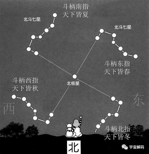 北斗七星 斗柄|为什么看北斗七星斗柄指向可以判断季节？